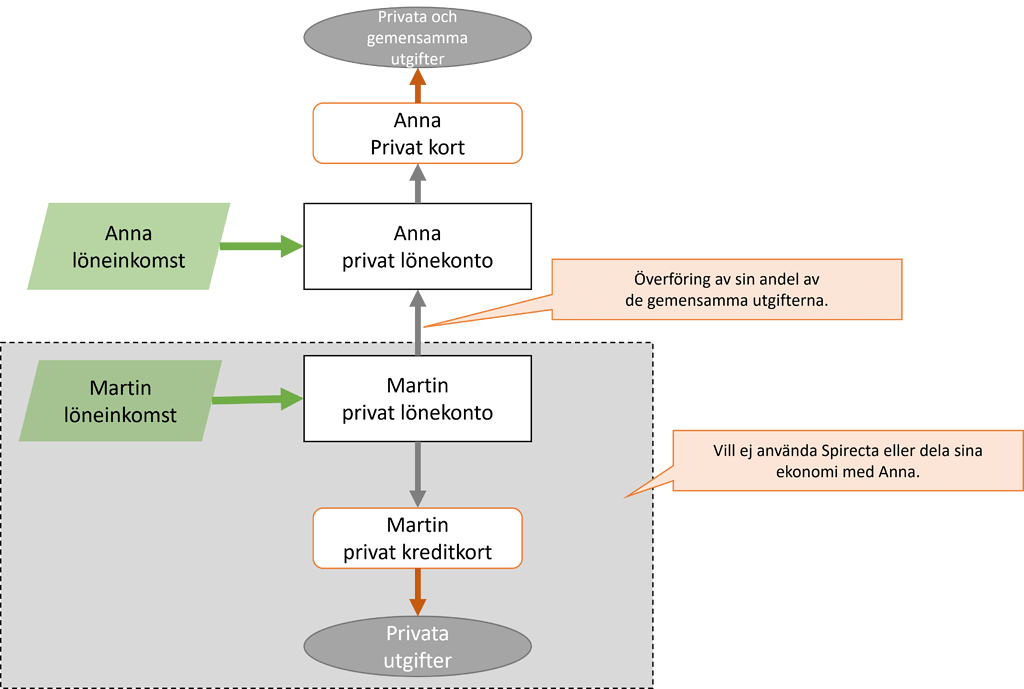 Uppdelad Ekonomi: Partner Ej I Spirecta, Alla Utgifter Från Mitt ...